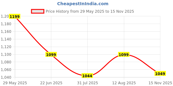 amazon.in neeman's Everyday Basic Slip On's for Men | Walking Shoes | Casual Shoes neeman's Price History Graph from 29 May 2025 to 15 Nov 2025