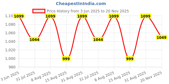 amazon.in neeman's Everyday Basic Sneakers for Men | Shoes for Men | Comfortable & Lightweight | Casual Sneakers… neeman's Price History Graph from 3 Jun 2025 to 20 Nov 2025