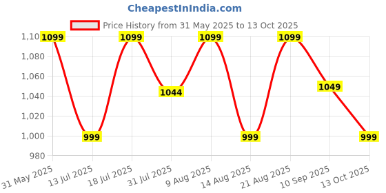 amazon.in neeman's Everyday Basic Sneakers for Men | Shoes for Men | Comfortable & Lightweight | Casual Sneakers… neeman's Price History Graph from 31 May 2025 to 13 Oct 2025