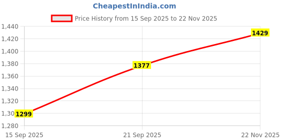 amazon.in neeman's Everyday Glide Slip On for Men | Breathable Knit Upper, Flexible Fit | Lightweight Everyday Comfort Shoes neeman's Price History Graph from 15 Sep 2025 to 22 Nov 2025