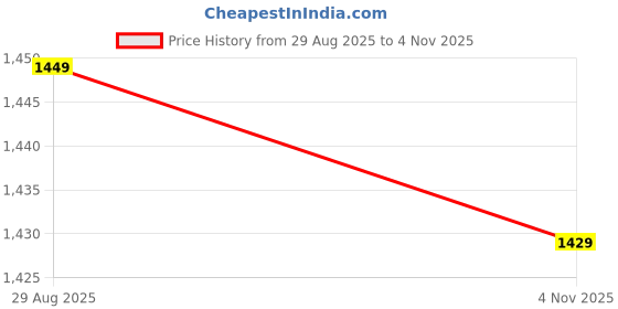 amazon.in neeman's Everyday Glide Slip On for Men | Breathable Knit Upper, Flexible Fit | Lightweight Everyday Comfort Shoes neeman's Price History Graph from 29 Aug 2025 to 4 Nov 2025