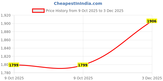 amazon.in neeman's Flex Knit Loafer for Men | Breathable Knit Upper Comfortable, Lightweight & Flexible Sole neeman's Price History Graph from 9 Oct 2025 to 3 Dec 2025
