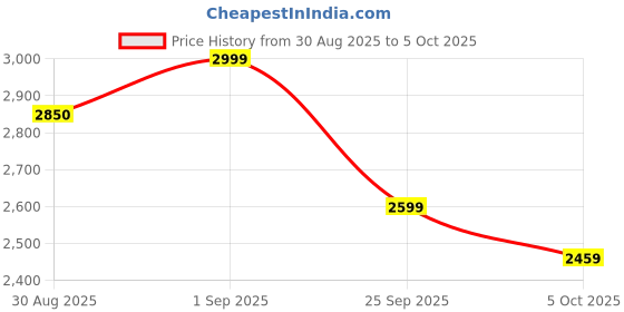 amazon.in neeman's Flexy Brogues for Men | Formal, Classic, Versatile & Minimal Design | Perfect for Office, Casual neeman's Price History Graph from 30 Aug 2025 to 5 Oct 2025