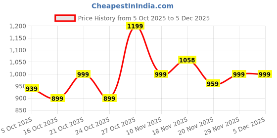 amazon.in neeman's Flow Weave Slip On Women | Breathable Knit Upper, Cushioned Sole | Lightweight, Flexible Shoes for Everyday Comfort neeman's Price History Graph from 5 Oct 2025 to 4 Dec 2025