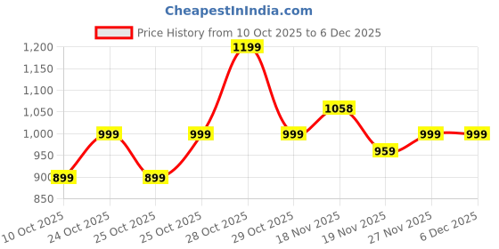 amazon.in Neeman's Flow Weave Slip On Women | Breathable Knit Upper, Cushioned Sole | Lightweight, Flexible Shoes for Everyday Comfort neeman's Price History Graph from 10 Oct 2025 to 5 Dec 2025