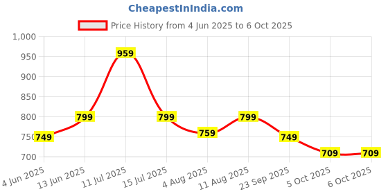 amazon.in neeman's Footbed Slides for Men | Cushioned & Comfortable Flip Flops for Men | everyday Comfort, Lightweight and Flexible neeman's Price History Graph from 4 Jun 2025 to 4 Oct 2025