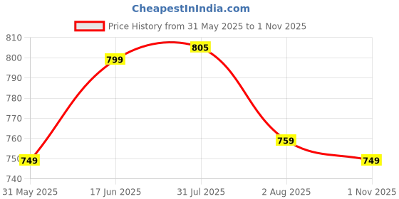amazon.in neeman's Footbed Slides for Men | Cushioned & Comfortable Flip Flops for Men | everyday Comfort, Lightweight and Flexible neeman's Price History Graph from 31 May 2025 to 1 Nov 2025