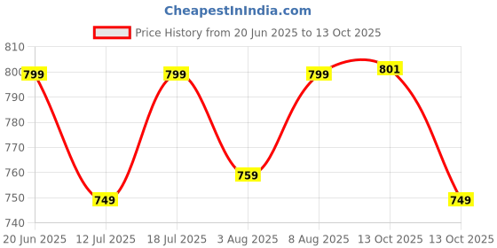 amazon.in neeman's Footbed Slides for Men | Cushioned & Comfortable Flip Flops for Men | everyday Comfort, Lightweight and Flexible neeman's Price History Graph from 20 Jun 2025 to 13 Oct 2025