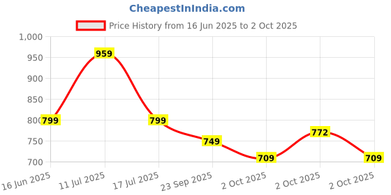 amazon.in neeman's Footbed Slides for Men | Cushioned & Comfortable Flip Flops for Men | everyday Comfort, Lightweight and Flexible neeman's Price History Graph from 16 Jun 2025 to 2 Oct 2025