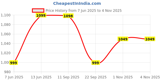 amazon.in neeman's Indo-Western Casual Flip Flops for Men | Lightweight, Durable and Flexible | PU Thong Strap & TPR Out sole neeman's Price History Graph from 7 Jun 2025 to 2 Nov 2025