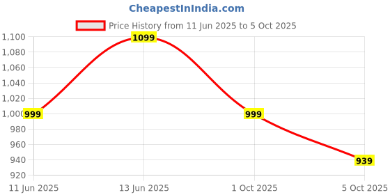 amazon.in neeman's Indo-Western Casual Flip Flops for Men | Lightweight, Durable and Flexible | PU Thong Strap & TPR Out sole neeman's Price History Graph from 11 Jun 2025 to 5 Oct 2025