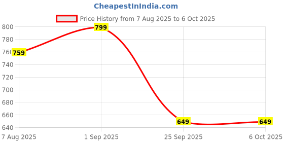 amazon.in neeman's Jumbo Slides for Men | Cushioned & Comfortable Flip Flops for Men | everyday Comfort, Lightweight and Flexible neeman's Price History Graph from 7 Aug 2025 to 5 Oct 2025