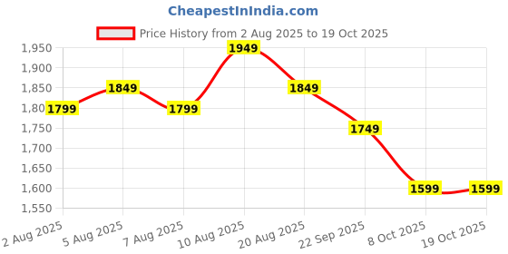 amazon.in neeman's Knit Loafers for Men | Casual and Formal Slip-On Loafers | Trendy, Comfortable and Flexible | Lightweight Shoes for Mens, Designed for All Seasons neeman's Price History Graph from 2 Aug 2025 to 17 Oct 2025