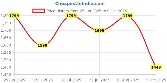 amazon.in neeman's Light Walkers for Men | Shoes for Men | for Boys | Comfortable, Flexible and Breathable neeman's Price History Graph from 25 Jun 2025 to 9 Oct 2025