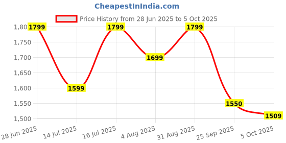 amazon.in neeman's Light Walkers for Men | Shoes for Men | for Boys | Comfortable, Flexible and Breathable neeman's Price History Graph from 28 Jun 2025 to 5 Oct 2025