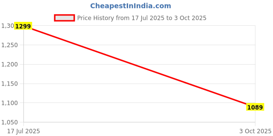 amazon.in neeman's Luxe Flips for Men | Lightweight, Durable and Flexible Flip Flops for Boys neeman's Price History Graph from 17 Jul 2025 to 3 Oct 2025