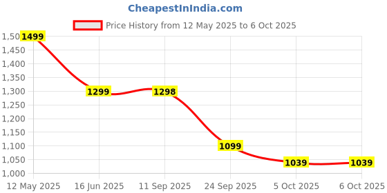 amazon.in neeman's Max Cushy Slip Ons for Men | Padded Insole for Extra Support, Comfortable, Flexible & Breathable | Stylish Shoes for Boys neeman's Price History Graph from 12 May 2025 to 5 Oct 2025