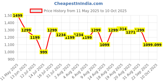 amazon.in neeman's Max Cushy Slip Ons for Men | Padded Insole for Extra Support, Comfortable, Flexible & Breathable | Stylish Shoes for Boys neeman's Price History Graph from 11 May 2025 to 9 Oct 2025