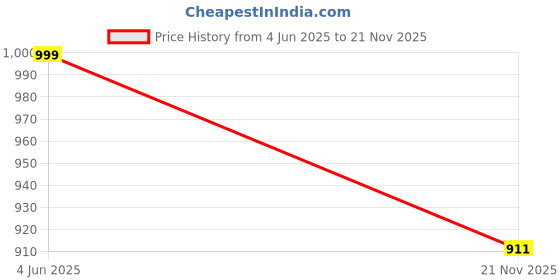 amazon.in neeman's Metallic Square Flats for Women | Ballerinas & Slip On Casual Shoes| Comfortable & Flexiable neeman's Price History Graph from 4 Jun 2025 to 21 Nov 2025