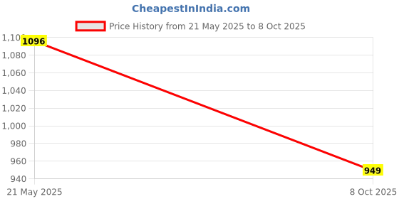 amazon.in neeman's Plush Square Flats for Women | Ballerinas & Slip On Casual Shoes| Comfortable & Flexiable neeman's Price History Graph from 21 May 2025 to 8 Oct 2025