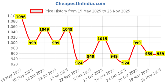 amazon.in neeman's Plush Square Flats for Women | Ballerinas & Slip On Casual Shoes| Comfortable & Flexiable neeman's Price History Graph from 15 May 2025 to 24 Nov 2025