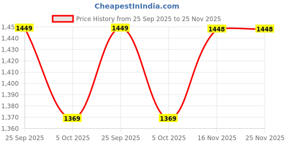 amazon.in neeman's PureWhoosh Breeze Sandals for Men | Lightweight, Flexible & Comfortable | Stylish Everyday Thong Sandals for All-Day Wear neeman's Price History Graph from 25 Sep 2025 to 24 Nov 2025
