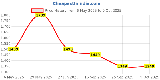 amazon.in neeman's PureWhoosh Slides for Men | Lightweight Slip-On with Cushioned Footbed & Arch Support | Soft Strap, Grippy Sole & All-Day Comfort neeman's Price History Graph from 6 May 2025 to 7 Oct 2025