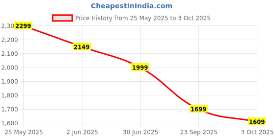 amazon.in neeman's Relive Knit Boat Loafer for Men | Breathable Knit Upper Comfortable, Lightweight & Flexible Sole neeman's Price History Graph from 25 May 2025 to 3 Oct 2025