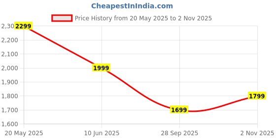 amazon.in neeman's Relive Knit Boat Loafer for Men | Breathable Knit Upper Comfortable, Lightweight & Flexible Sole neeman's Price History Graph from 20 May 2025 to 2 Nov 2025
