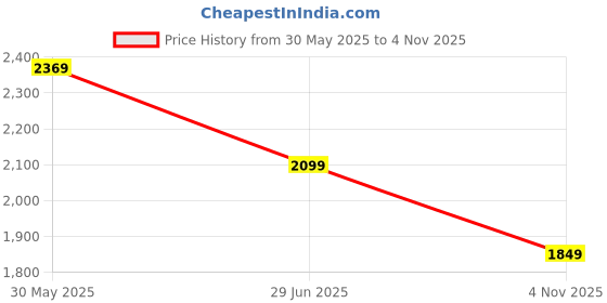 amazon.in neeman's ReLive Knit Colorblock Loafer for Men | Breathable Knit Upper Comfortable, Lightweight & Flexible Sole neeman's Price History Graph from 30 May 2025 to 4 Nov 2025