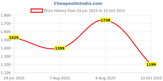 amazon.in neeman's Sole Max Slip On's for Men | Casual Shoes for Men | Comfortable, Breathable and Flexible | Soft Trendy Stylish Shoes for Men | Walking Running Shoes neeman's Price History Graph from 29 Jun 2025 to 10 Oct 2025