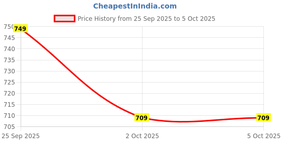 amazon.in neeman's Squooshy Slides for Men | Cushioned & Comfortable Flip Flops for Men | Everyday Comfort, Flexible and Breathable | White/Red UK12 neeman's Price History Graph from 25 Sep 2025 to 2 Oct 2025
