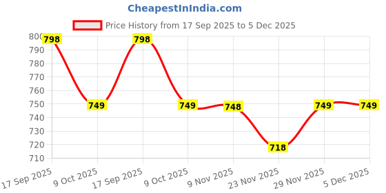 amazon.in neeman's Squooshy Slides for Women | Cushioned & Comfortable Flip Flops for Women | Everyday Comfort, Flexible and Breathable | Black/Black UK4 neeman's Price History Graph from 17 Sep 2025 to 5 Dec 2025