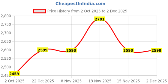 amazon.in neeman's Textured Derby Sneakers for Men | Breathable Knit Upper, Cushioned EVA Sole | Lightweight Shoes for Everyday Comfort neeman's Price History Graph from 2 Oct 2025 to 30 Nov 2025
