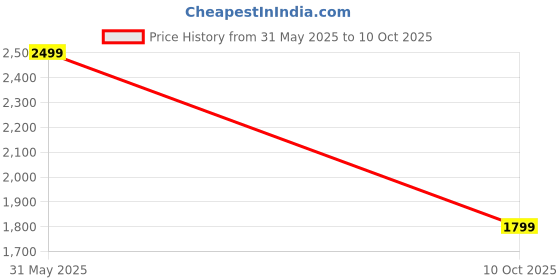 amazon.in neeman's The Breezy Loafer for Men | Breathable Knit Upper Comfortable, Lightweight & Flexible Sole neeman's Price History Graph from 31 May 2025 to 10 Oct 2025