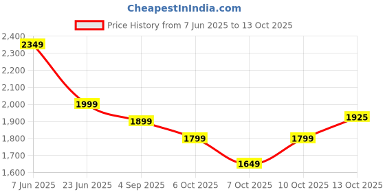 amazon.in neeman's The Breezy Loafer for Men | Breathable Knit Upper Comfortable, Lightweight & Flexible Sole neeman's Price History Graph from 7 Jun 2025 to 13 Oct 2025