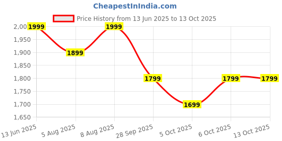 amazon.in neeman's The Breezy Loafer for Men | Breathable Knit Upper Comfortable, Lightweight & Flexible Sole neeman's Price History Graph from 13 Jun 2025 to 12 Oct 2025