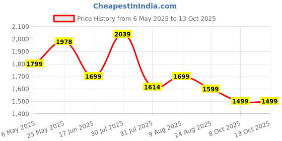 amazon.in neeman's The Brunch Loafers for Men | Comfortable, Flexible & Breathable Knitted Upper and Faux Leather neeman's Price History Graph from 6 May 2025 to 13 Oct 2025