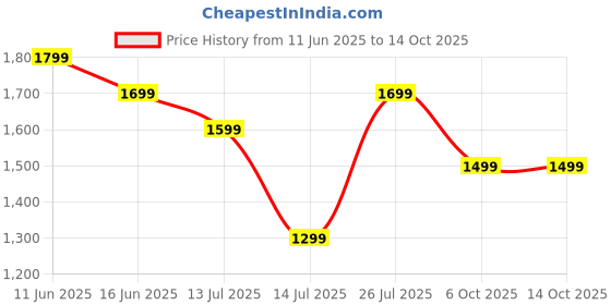 amazon.in neeman's The Brunch Loafers for Men | Comfortable, Flexible & Breathable Knitted Upper and Faux Leather neeman's Price History Graph from 11 Jun 2025 to 13 Oct 2025