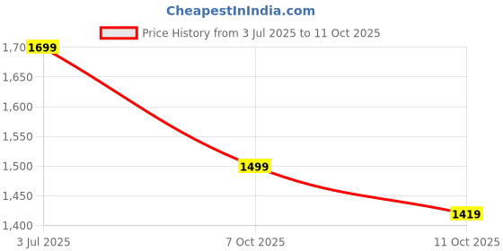 amazon.in neeman's The Brunch Loafers for Men | Comfortable, Flexible & Breathable Knitted Upper and Faux Leather neeman's Price History Graph from 3 Jul 2025 to 11 Oct 2025