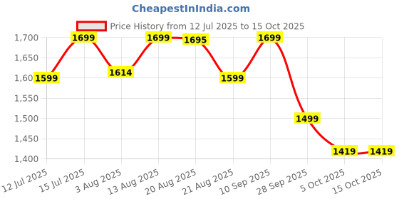 amazon.in neeman's The Brunch Loafers for Men | Comfortable, Flexible & Breathable Knitted Upper and Faux Leather neeman's Price History Graph from 12 Jul 2025 to 15 Oct 2025