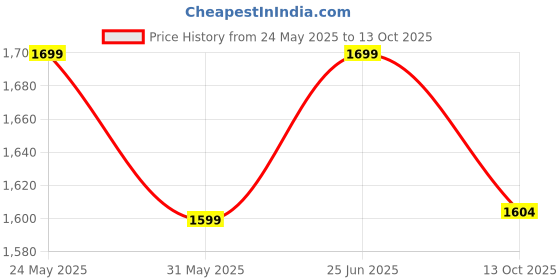 amazon.in neeman's The Charmers Loafers for Men | Formal, Casual & Driving Shoes | Comfortable, Flexible & Breathable neeman's Price History Graph from 24 May 2025 to 13 Oct 2025