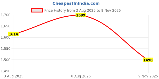 amazon.in neeman's The Charmers Loafers for Men | Formal, Casual & Driving Shoes | Comfortable, Flexible & Breathable neeman's Price History Graph from 3 Aug 2025 to 9 Nov 2025