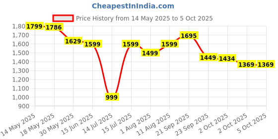 amazon.in neeman's The Dependables Walking Slip Ons For Men | Comfortable & Flexible Eva Mid Sole And Athletic Breathable Mesh neeman's Price History Graph from 14 May 2025 to 4 Oct 2025