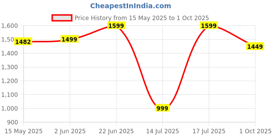 amazon.in neeman's The Dependables Walking Slip Ons For Men | Comfortable & Flexible Eva Mid Sole And Athletic Breathable Mesh neeman's Price History Graph from 15 May 2025 to 1 Oct 2025