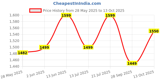 amazon.in neeman's The Dependables Walking Slip Ons For Men | Comfortable & Flexible Eva Mid Sole And Athletic Breathable Mesh neeman's Price History Graph from 28 May 2025 to 13 Oct 2025