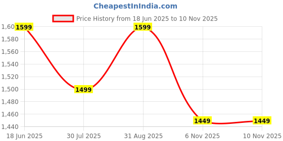 amazon.in neeman's The Dependables Walking Slip Ons For Men | Comfortable & Flexible Eva Mid Sole And Athletic Breathable Mesh neeman's Price History Graph from 18 Jun 2025 to 9 Nov 2025