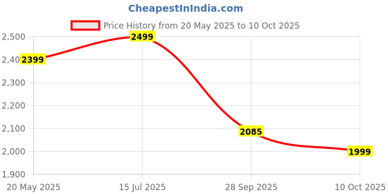 amazon.in neeman's The Derbies for Men | Knit Base and Faux Leather Derby Sneakers | Comfortable and Breathable Mesh neeman's Price History Graph from 20 May 2025 to 10 Oct 2025