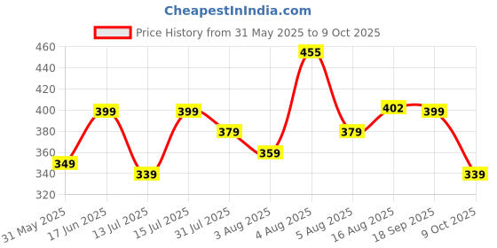 amazon.in neeman's The Humble Flip flops | Slippers for Men | Comfortable and flexible neeman's Price History Graph from 31 May 2025 to 9 Oct 2025
