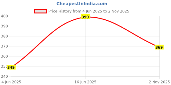 amazon.in neeman's The Humble Flip flops | Slippers for Men | Comfortable and flexible neeman's Price History Graph from 4 Jun 2025 to 2 Nov 2025